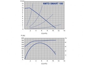   NMT SMART 32/100