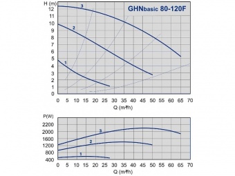   GHN Basic 80-120 F (PN 10)