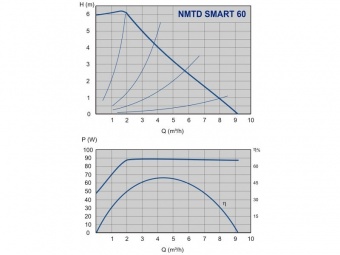   NMTD SMART 32/60